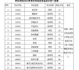 怀化学院2023年在西藏各专业招生人数