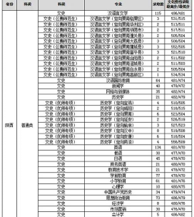 渭南师范学院2023年在西藏各专业招生人数