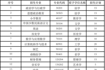 四川民族学院2023年在西藏各专业招生人数