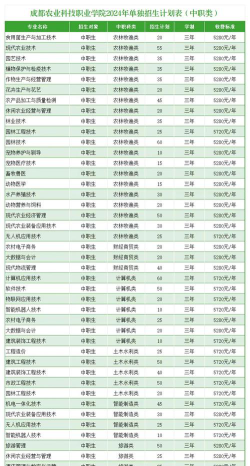 成都农业科技职业学院2023年在西藏各专业招生人数