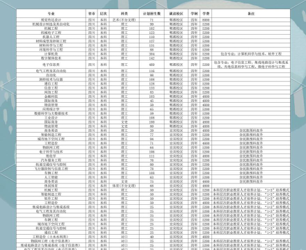 成都工业学院2023年在西藏各专业招生人数