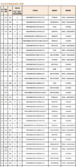 石家庄邮电职业技术学院2023年在西藏各专业招生人数