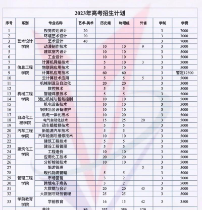 唐山工业职业技术学院2023年在西藏各专业招生人数