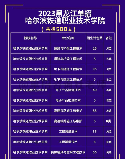 哈尔滨铁道职业技术学院2023年在西藏各专业招生人数