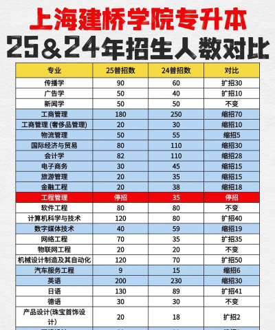 上海建桥学院2023年在西藏各专业招生人数