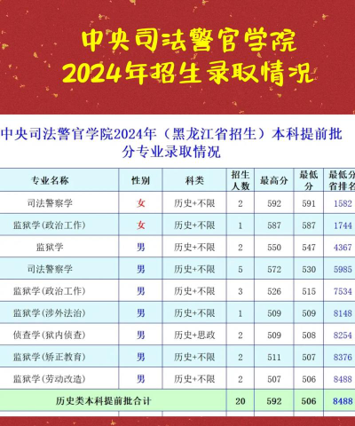 中央司法警官学院2023年在西藏各专业招生人数