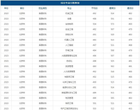 北京石油化工学院2023年在西藏各专业招生人数