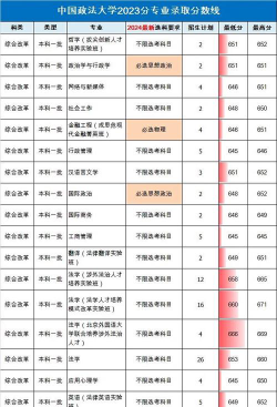 中国政法大学2023年在西藏各专业招生人数