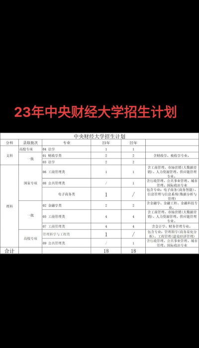 中央财经大学2023年在西藏各专业招生人数