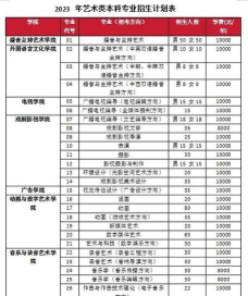 中国传媒大学2023年在西藏各专业招生人数