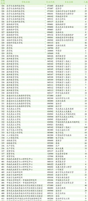 西南大学2023年在西藏各专业招生人数