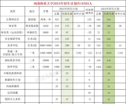 河南师范大学2023年在西藏各专业招生人数