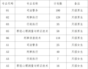 四川司法警官职业学院2023年在西藏各专业招生人数
