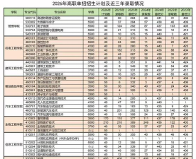 吉林工程职业学院2023年在西藏各专业招生人数