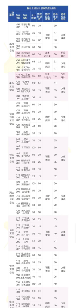 四川水利职业技术学院2023年在西藏各专业招生人数