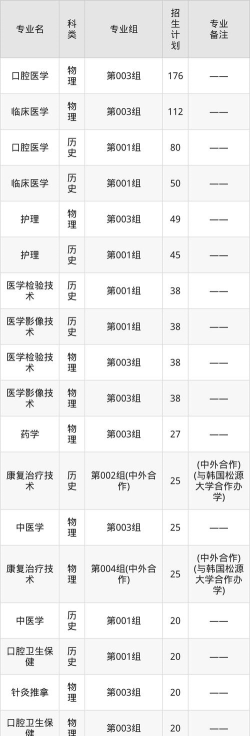 白城医学高等专科学校2023年在西藏各专业招生人数