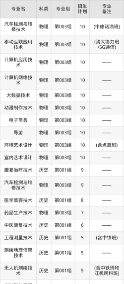 辽源职业技术学院2023年在西藏各专业招生人数