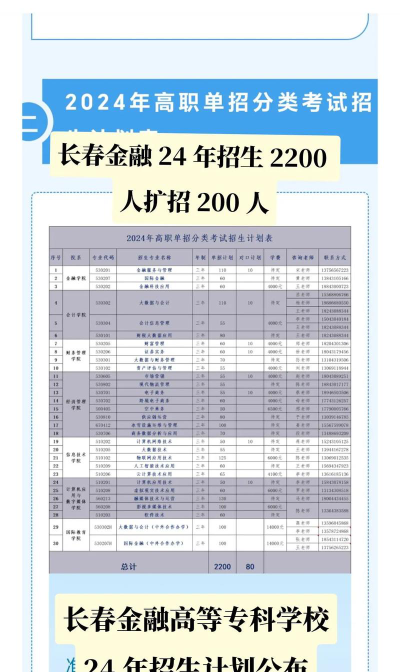 长春金融高等专科学校2023年在西藏各专业招生人数