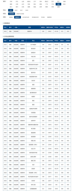海南热带海洋学院2023年在西藏各专业招生人数