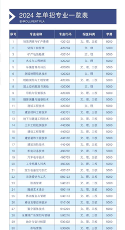 云南国土资源职业学院2023年在西藏各专业招生人数