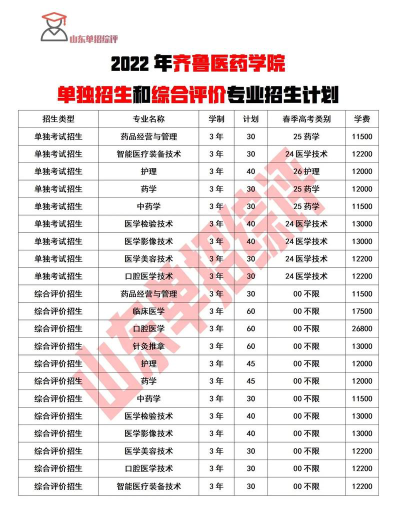 齐鲁医药学院2023年在西藏各专业招生人数