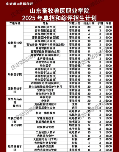 山东畜牧兽医职业学院2023年在西藏各专业招生人数