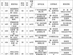 广东食品药品职业学院2023年在西藏各专业招生人数