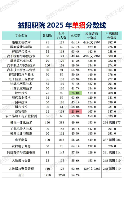 益阳职业技术学院2023年在西藏各专业招生人数