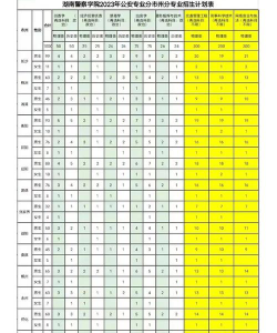 湖南警察学院2023年在西藏各专业招生人数