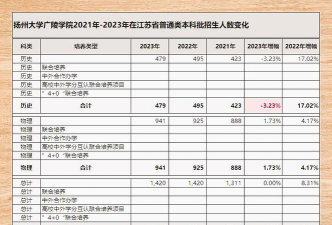 扬州大学广陵学院2023年在西藏各专业招生人数