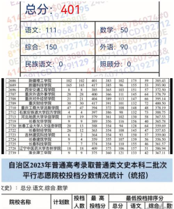 新疆理工学院2023年在西藏各专业招生人数