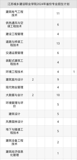 江苏城乡建设职业学院2023年在西藏各专业招生人数