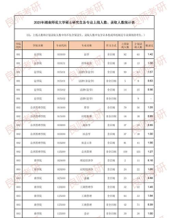 湖南师范大学2023年在陕西各专业招生人数