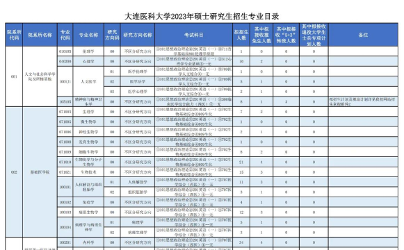 大连医科大学2023年在陕西各专业招生人数
