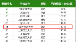 上海外国语大学2023年在陕西各专业招生人数