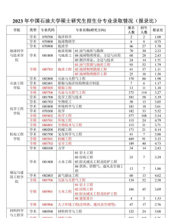 中国石油大学2023年在陕西各专业招生人数