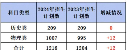河海大学2023年在陕西各专业招生人数
