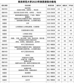 南京师范大学2023年在陕西各专业招生人数