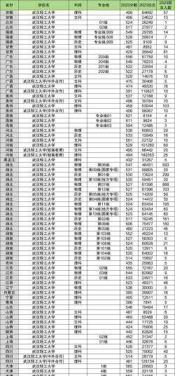 武汉轻工大学2023年在陕西各专业招生人数