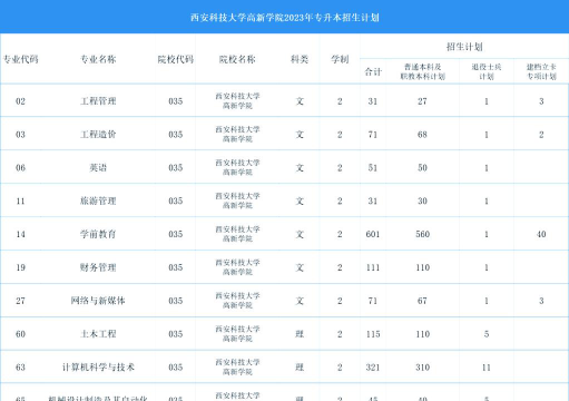 西安科技大学2023年在陕西各专业招生人数