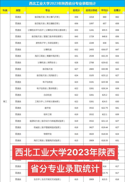 北方工业大学2023年在陕西各专业招生人数