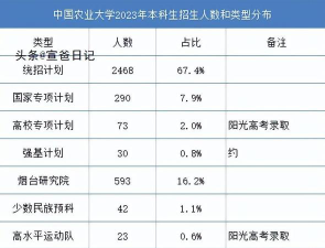 中国农业大学2023年在陕西各专业招生人数