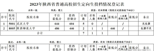 西北师范大学2023年在陕西各专业招生人数