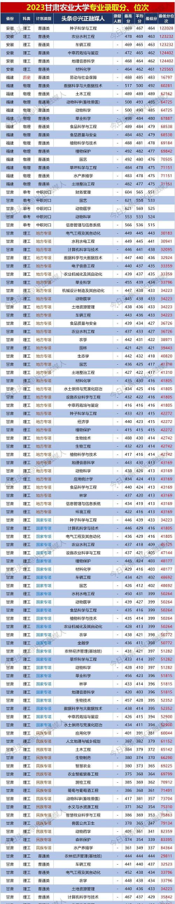 甘肃农业大学2023年在陕西各专业招生人数