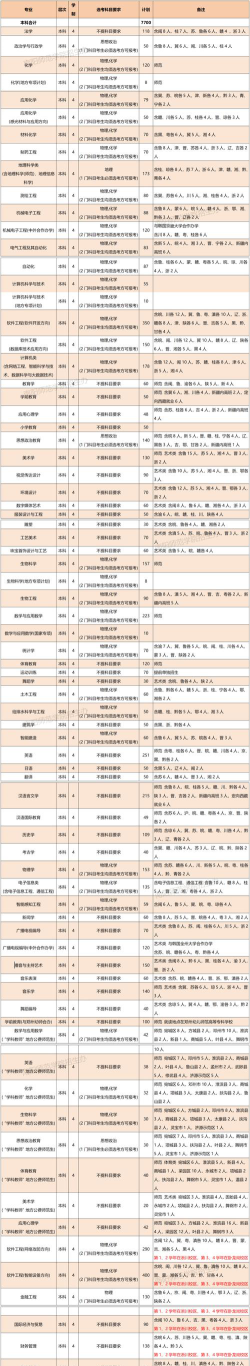 南阳师范学院2023年在陕西各专业招生人数