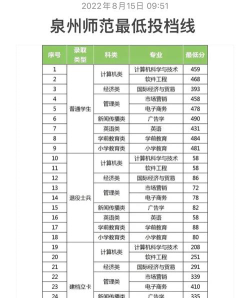 泉州师范学院2023年在陕西各专业招生人数