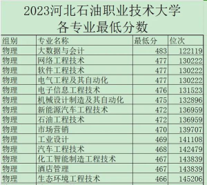 河北石油职业技术大学2023年在陕西各专业招生人数