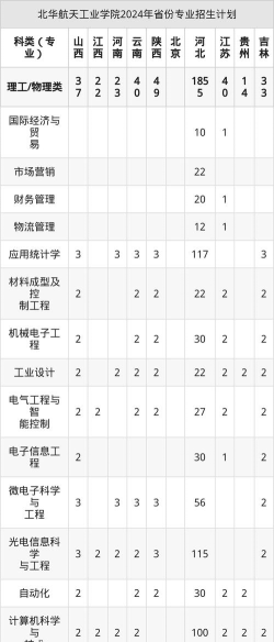 北华航天工业学院2023年在陕西各专业招生人数