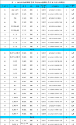 沧州师范学院2023年在陕西各专业招生人数