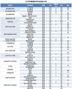 邢台学院2023年在陕西各专业招生人数